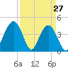 Five Fathom Creek tide chart for Sunday, March 27, 2022