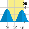 Five Fathom Creek tide chart for Monday, March 28, 2022