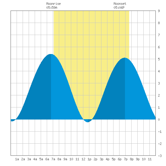 Five Fathom Creek tide chart for Tuesday, March 29, 2022