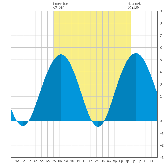 Five Fathom Creek tide chart for Thursday, March 31, 2022