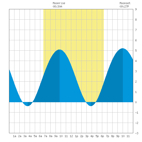Five Fathom Creek tide chart for Saturday, March 5, 2022