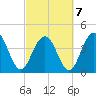 Five Fathom Creek tide chart for Monday, March 7, 2022