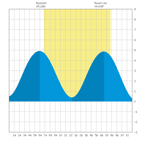 Five Fathom Creek tide chart for Wednesday, April 13, 2022