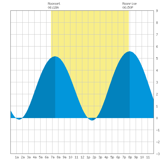 Five Fathom Creek tide chart for Friday, April 15, 2022