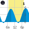 Five Fathom Creek tide chart for Friday, April 1, 2022