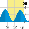 Five Fathom Creek tide chart for Monday, April 25, 2022