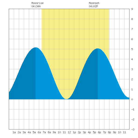Five Fathom Creek tide chart for Tuesday, April 26, 2022