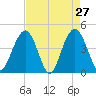 Five Fathom Creek tide chart for Wednesday, April 27, 2022