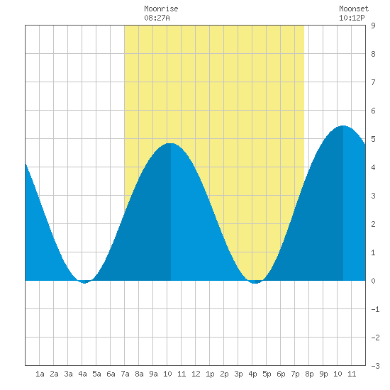 Five Fathom Creek tide chart for Sunday, April 3, 2022