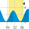 Five Fathom Creek tide chart for Monday, April 4, 2022