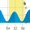 Five Fathom Creek tide chart for Tuesday, April 5, 2022