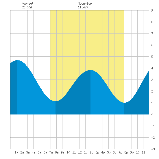 Five Fathom Creek tide chart for Friday, April 8, 2022