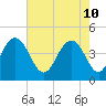 Five Fathom Creek tide chart for Tuesday, May 10, 2022
