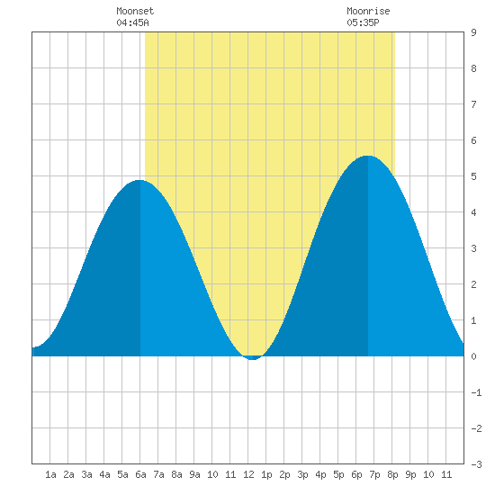 Five Fathom Creek tide chart for Friday, May 13, 2022