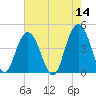 Five Fathom Creek tide chart for Saturday, May 14, 2022