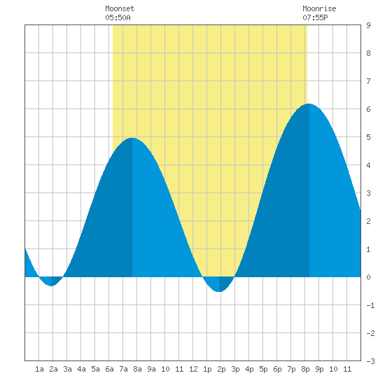 Five Fathom Creek tide chart for Sunday, May 15, 2022
