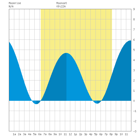 Five Fathom Creek tide chart for Thursday, May 19, 2022