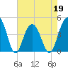 Five Fathom Creek tide chart for Thursday, May 19, 2022
