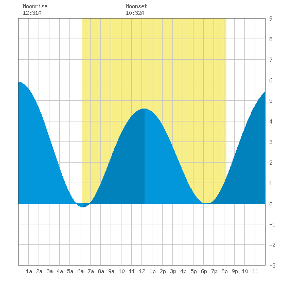 Five Fathom Creek tide chart for Friday, May 20, 2022