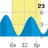 Five Fathom Creek tide chart for Monday, May 23, 2022