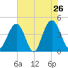 Five Fathom Creek tide chart for Thursday, May 26, 2022
