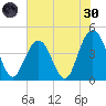 Five Fathom Creek tide chart for Monday, May 30, 2022