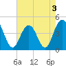 Five Fathom Creek tide chart for Tuesday, May 3, 2022