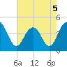 Five Fathom Creek tide chart for Thursday, May 5, 2022
