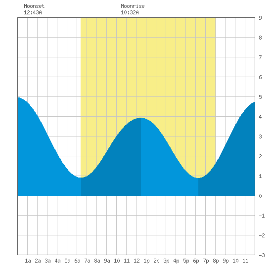 Five Fathom Creek tide chart for Friday, May 6, 2022
