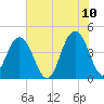 Five Fathom Creek tide chart for Friday, June 10, 2022