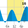 Five Fathom Creek tide chart for Thursday, June 16, 2022