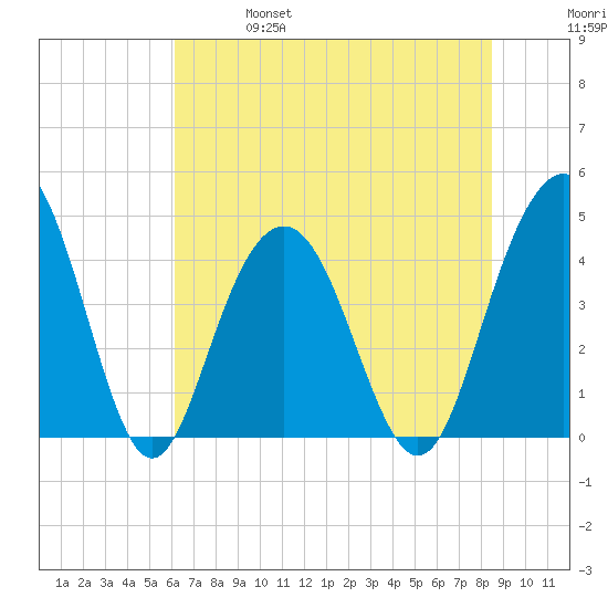 Five Fathom Creek tide chart for Friday, June 17, 2022