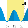 Five Fathom Creek tide chart for Saturday, June 18, 2022