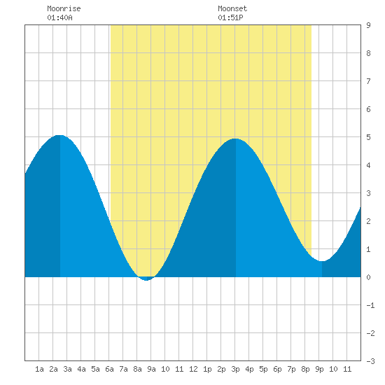 Five Fathom Creek tide chart for Tuesday, June 21, 2022