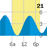 Five Fathom Creek tide chart for Tuesday, June 21, 2022