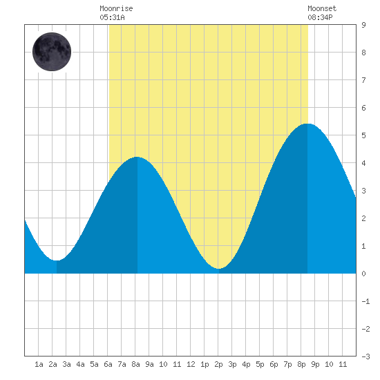 Five Fathom Creek tide chart for Tuesday, June 28, 2022