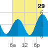 Five Fathom Creek tide chart for Wednesday, June 29, 2022