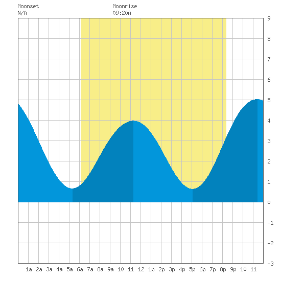 Five Fathom Creek tide chart for Friday, June 3, 2022