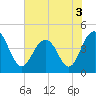 Five Fathom Creek tide chart for Friday, June 3, 2022