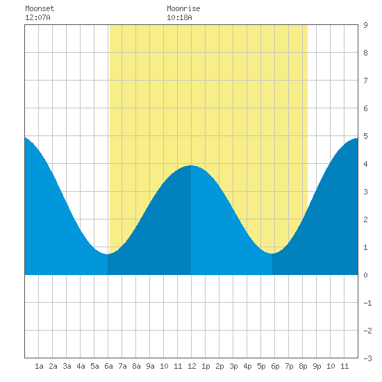 Five Fathom Creek tide chart for Saturday, June 4, 2022