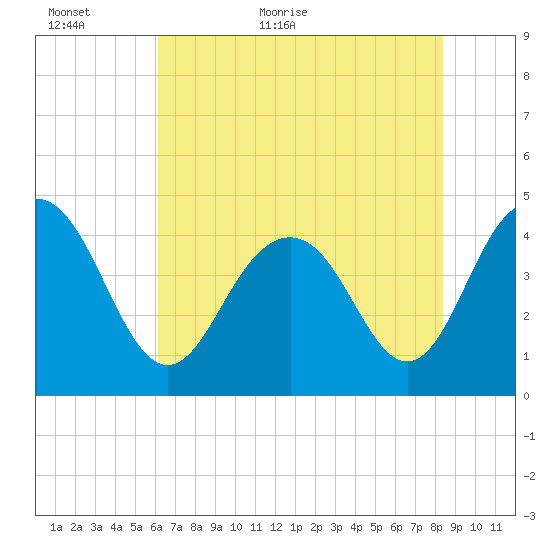 Five Fathom Creek tide chart for Sunday, June 5, 2022