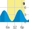 Five Fathom Creek tide chart for Thursday, June 9, 2022