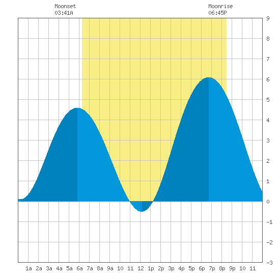 Five Fathom Creek tide chart for Monday, July 11, 2022