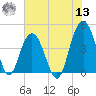 Five Fathom Creek tide chart for Wednesday, July 13, 2022