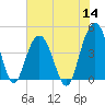 Five Fathom Creek tide chart for Thursday, July 14, 2022