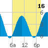 Five Fathom Creek tide chart for Saturday, July 16, 2022