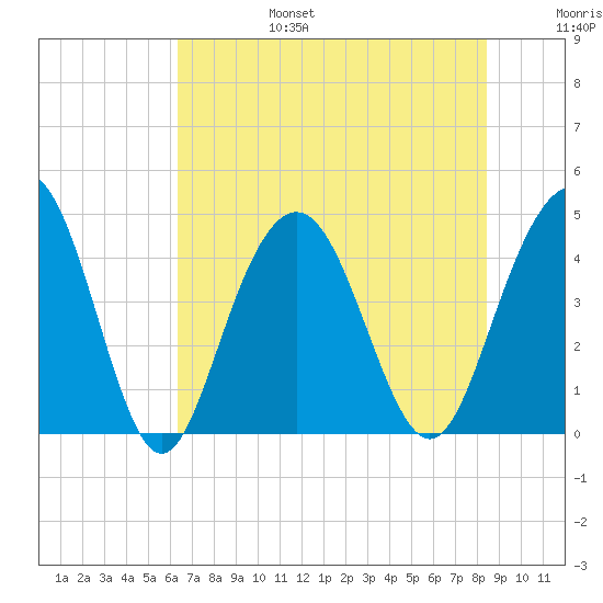 Five Fathom Creek tide chart for Sunday, July 17, 2022