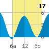 Five Fathom Creek tide chart for Sunday, July 17, 2022