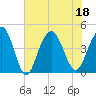 Five Fathom Creek tide chart for Monday, July 18, 2022