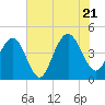 Five Fathom Creek tide chart for Thursday, July 21, 2022